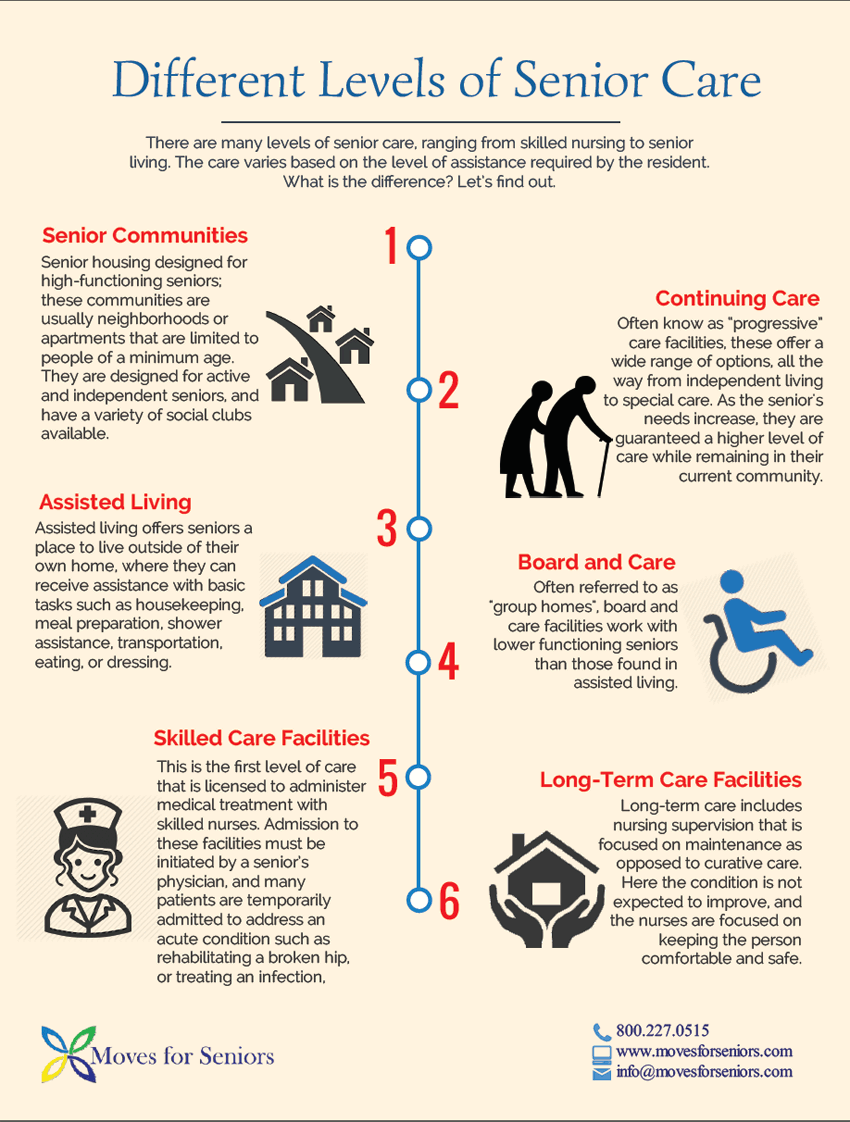 Different Levels Of Senior Care